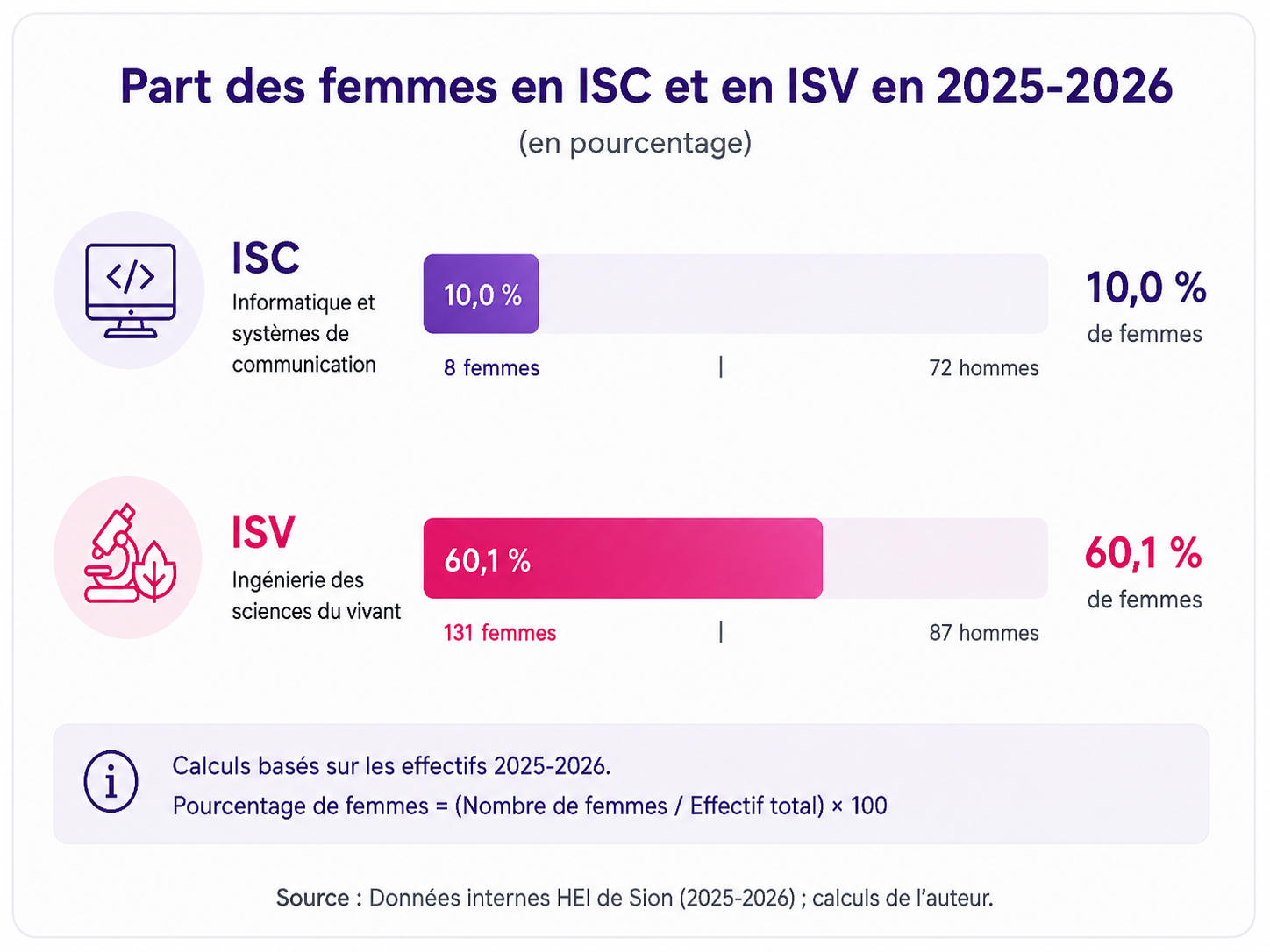 Comparaison de la part des femmes entre ISC et ISV